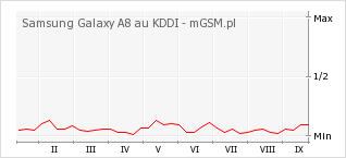 Wykres zmian popularności telefonu Samsung Galaxy A8 au KDDI