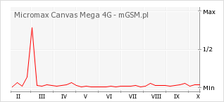 Wykres zmian popularności telefonu Micromax Canvas Mega 4G