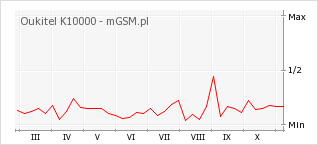 Wykres zmian popularności telefonu Oukitel K10000