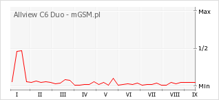 Wykres zmian popularności telefonu Allview C6 Duo