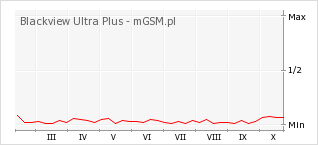 Wykres zmian popularności telefonu Blackview Ultra Plus