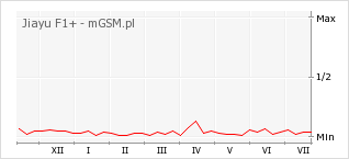 Wykres zmian popularności telefonu Jiayu F1+