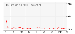 Wykres zmian popularności telefonu BLU Life One X 2016