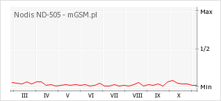 Wykres zmian popularności telefonu Nodis ND-505