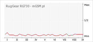 Wykres zmian popularności telefonu RugGear RG730