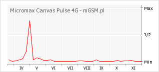 Wykres zmian popularności telefonu Micromax Canvas Pulse 4G