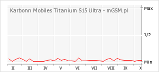 Wykres zmian popularności telefonu Karbonn Mobiles Titanium S15 Ultra