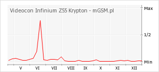 Wykres zmian popularności telefonu Videocon Infinium Z55 Krypton