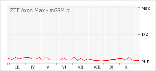 Wykres zmian popularności telefonu ZTE Axon Max