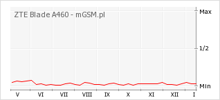 Wykres zmian popularności telefonu ZTE Blade A460