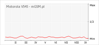 Wykres zmian popularności telefonu Motorola V545