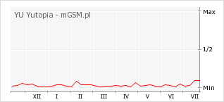 Wykres zmian popularności telefonu YU Yutopia