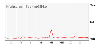 Wykres zmian popularności telefonu Highscreen Bay