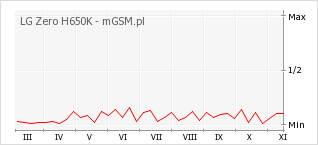 Wykres zmian popularności telefonu LG Zero H650K