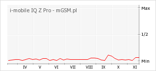 Wykres zmian popularności telefonu i-mobile IQ Z Pro