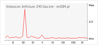 Wykres zmian popularności telefonu Videocon Infinium Z45 Dazzle