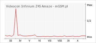 Wykres zmian popularności telefonu Videocon Infinium Z45 Amaze