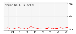 Wykres zmian popularności telefonu Nexian NX-45