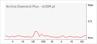 Wykres zmian popularności telefonu Archos Diamond Plus
