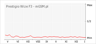 Wykres zmian popularności telefonu Prestigio Wize F3