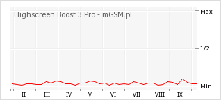 Wykres zmian popularności telefonu Highscreen Boost 3 Pro