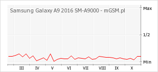 Wykres zmian popularności telefonu Samsung Galaxy A9 2016 SM-A9000