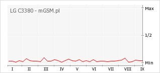 Wykres zmian popularności telefonu LG C3380