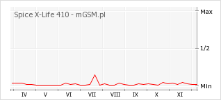 Wykres zmian popularności telefonu Spice X-Life 410