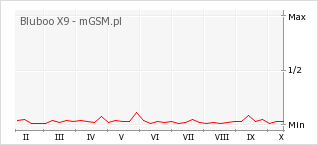 Wykres zmian popularności telefonu Bluboo X9