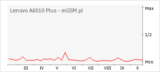 Wykres zmian popularności telefonu Lenovo A6010 Plus