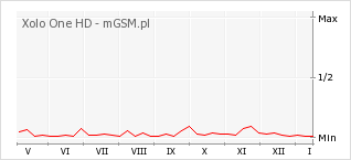 Wykres zmian popularności telefonu Xolo One HD