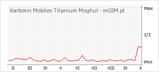 Wykres zmian popularności telefonu Karbonn Mobiles Titanium Moghul