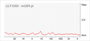 Wykres zmian popularności telefonu LG F3000