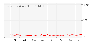 Wykres zmian popularności telefonu Lava Iris Atom 3
