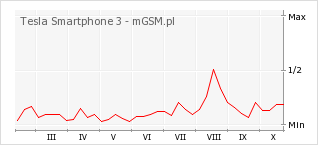 Wykres zmian popularności telefonu Tesla Smartphone 3