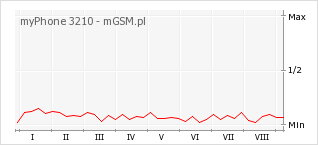 Wykres zmian popularności telefonu myPhone 3210