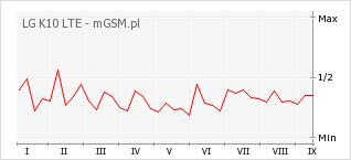 Wykres zmian popularności telefonu LG K10 LTE
