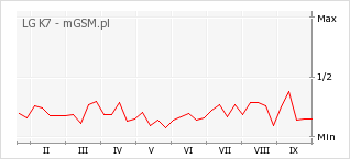 Wykres zmian popularności telefonu LG K7