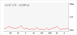 Wykres zmian popularności telefonu LG K7 LTE