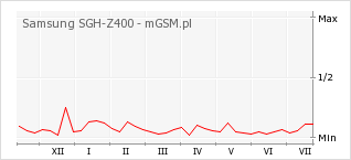 Wykres zmian popularności telefonu Samsung SGH-Z400