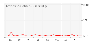 Wykres zmian popularności telefonu Archos 55 Cobalt+