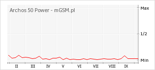 Wykres zmian popularności telefonu Archos 50 Power