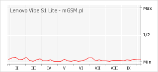Wykres zmian popularności telefonu Lenovo Vibe S1 Lite