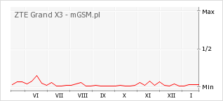 Wykres zmian popularności telefonu ZTE Grand X3