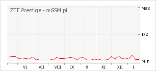 Wykres zmian popularności telefonu ZTE Prestige