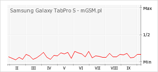 Wykres zmian popularności telefonu Samsung Galaxy TabPro S