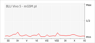 Wykres zmian popularności telefonu BLU Vivo 5