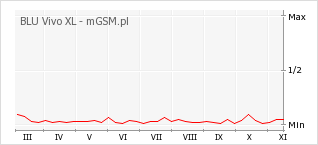 Wykres zmian popularności telefonu BLU Vivo XL