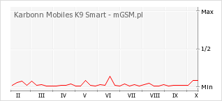 Wykres zmian popularności telefonu Karbonn Mobiles K9 Smart