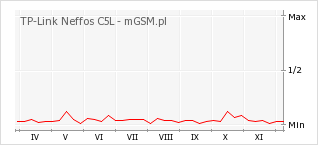 Wykres zmian popularności telefonu TP-Link Neffos C5L